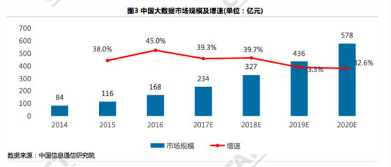 信通院報告揭示大數據產業強勁增長 2016年增速達45%，2020年市場規模預計突破570億元