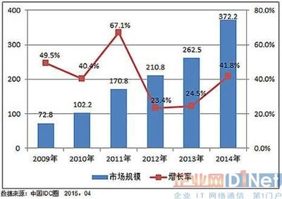 互聯網+時代下IDC產品與服務的融合