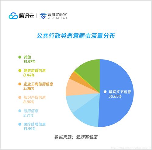 2018上半年互聯網惡意爬蟲分析 從全景視角看爬蟲與反爬蟲