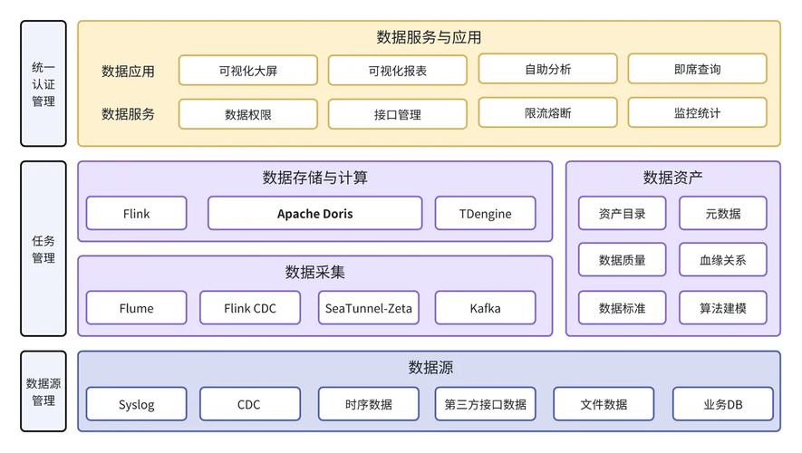實時與離線握手 基于Apache Doris內(nèi)核的SelectDB一體化數(shù)據(jù)架構(gòu)解構(gòu)